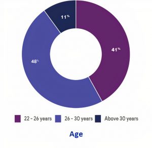Age Diversity Pie Chart