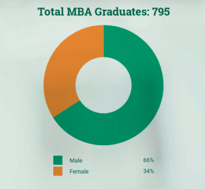 INSEAD gender ratio