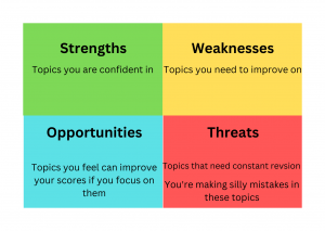 Identify Your Strengths and Weakness