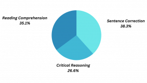 GMAT Verbal Section Breakdown