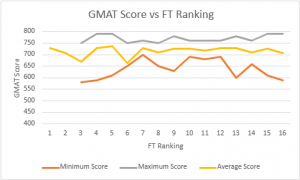 GMAT Score Vs FT Rankings